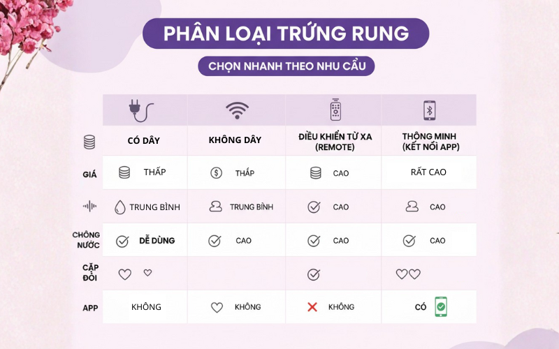 Bảng so s&aacute;nh 4 loại &ndash; ti&ecirc;u ch&iacute;: Gi&aacute;, Độ ồn, Chống nước, Dễ d&ugrave;ng, Cặp đ&ocirc;i, App